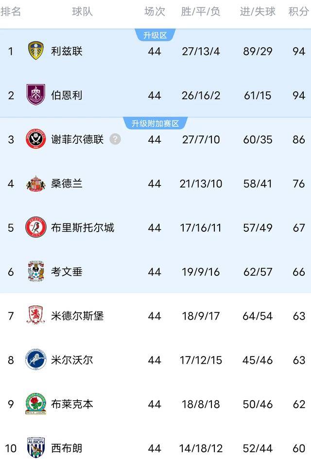 包含谢菲联主场逼平对手，英超排名继续保持中游的词条