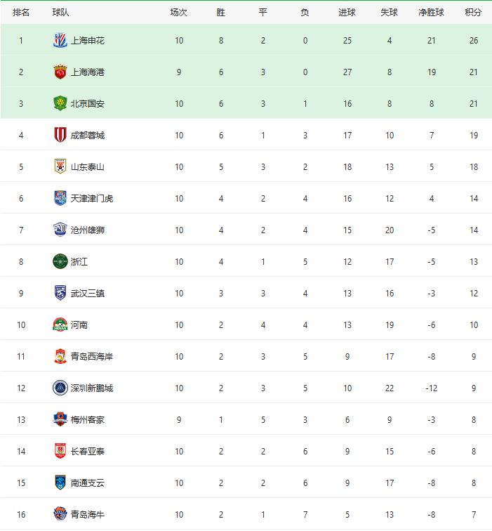 巴萨保持不败，强势领跑联赛积分榜